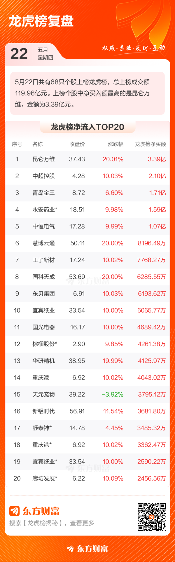 创赢盘交易 5月22日龙虎榜复盘