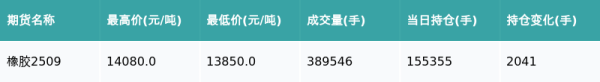 点金股 橡胶主力合约收跌0.79%