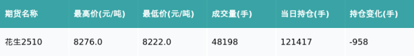 股壹佰 花生主力合约收跌0.41%