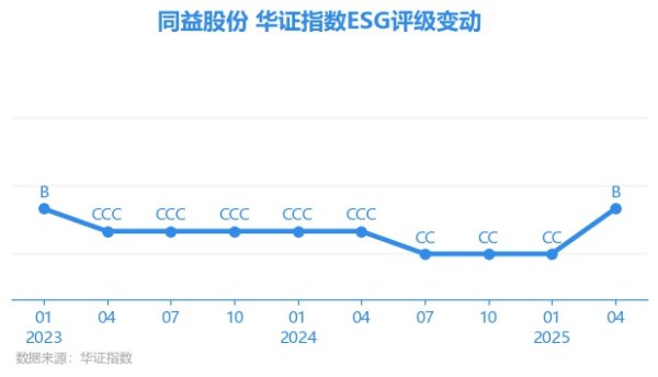 恒财网配资 【ESG动态】同益股份（300538.SZ）获华证指数ESG最新评级B，行业排名第22