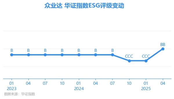 亿鑫网 【ESG动态】众业达（002441.SZ）获华证指数ESG最新评级BB，行业排名第17