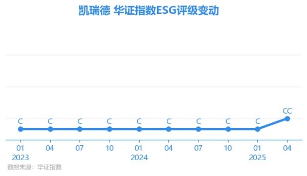 金御优配 【ESG动态】凯瑞德（002072.SZ）获华证指数ESG最新评级CC，行业排名第27