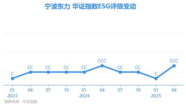 巨牛盈 【ESG动态】宁波东力（002164.SZ）获华证指数ESG最新评级CCC，行业排名第24