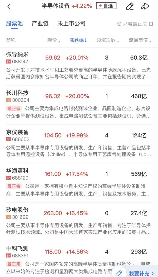 宝盈国际 【午报】科创50指数涨近5% 半导体芯片板块持续爆发 北方华创等20余股涨停